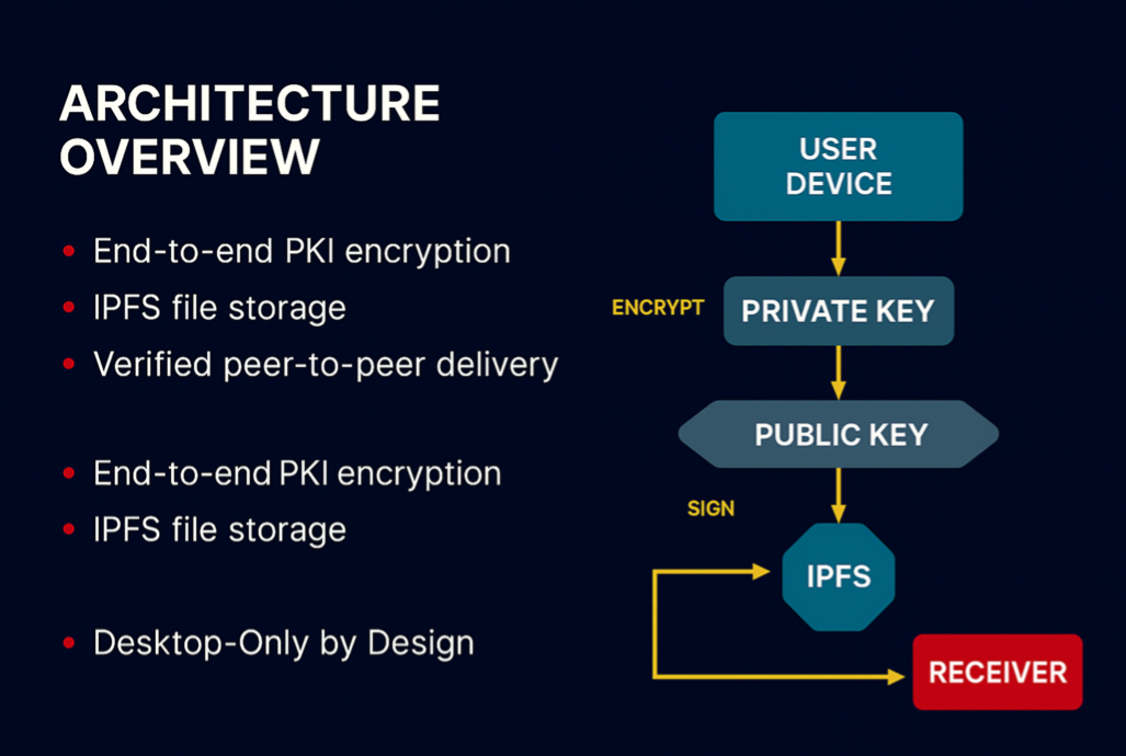 Frayja secure architecture diagram showing PKI and IPFS integration